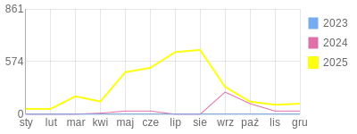 Wykres roczny blog rowerowy biker81.bikestats.pl